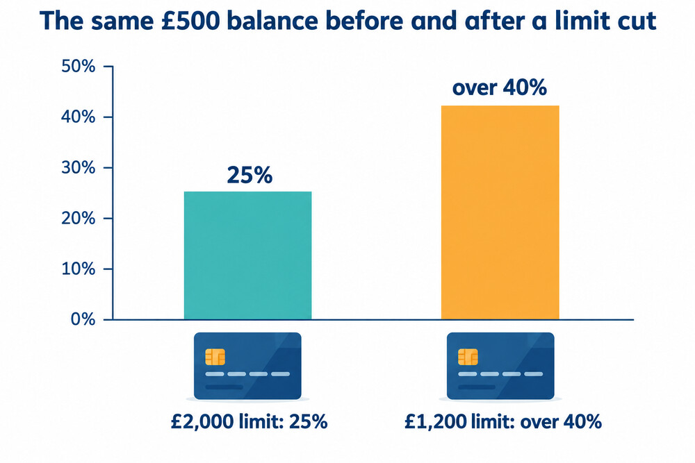 How a limit cut raises utilisation on an unchanged £500 balance