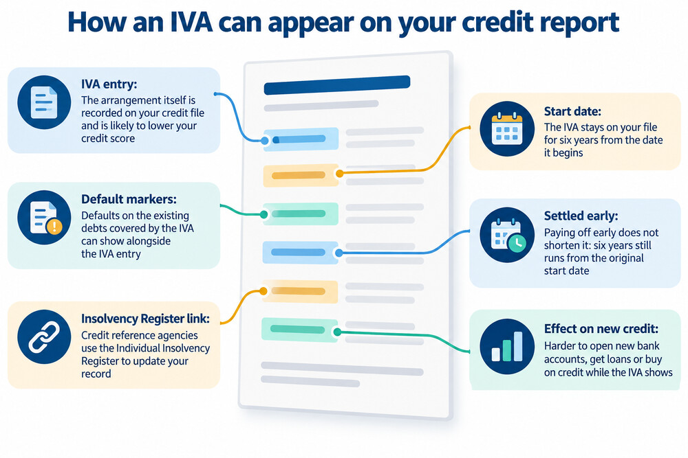A credit report showing an IVA entry listed among a person's accounts