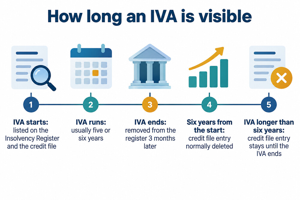 A timeline showing an IVA's six years on the credit file running alongside its shorter entry on the public Insolvency Register