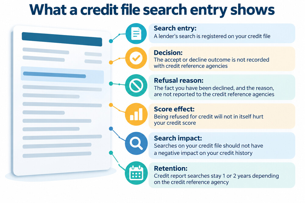 A credit file showing a search entry from a lender, with the outcome blank
