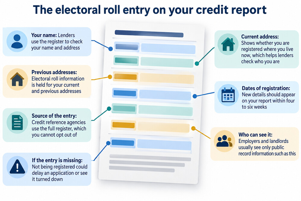 The electoral roll section of a credit report, showing registration status and address history