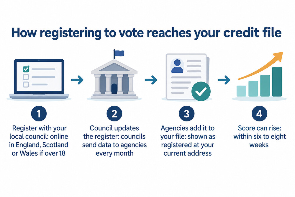 How a registration reaches your credit file