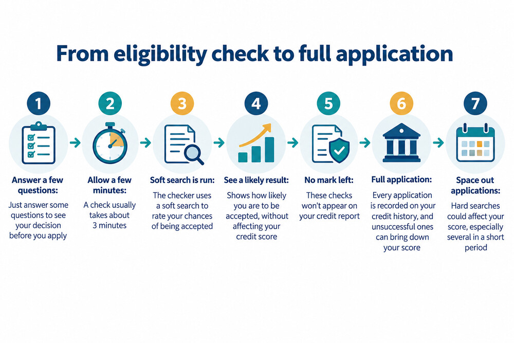 A phone screen showing the result of a credit card eligibility check, with cards listed and an estimated credit limit