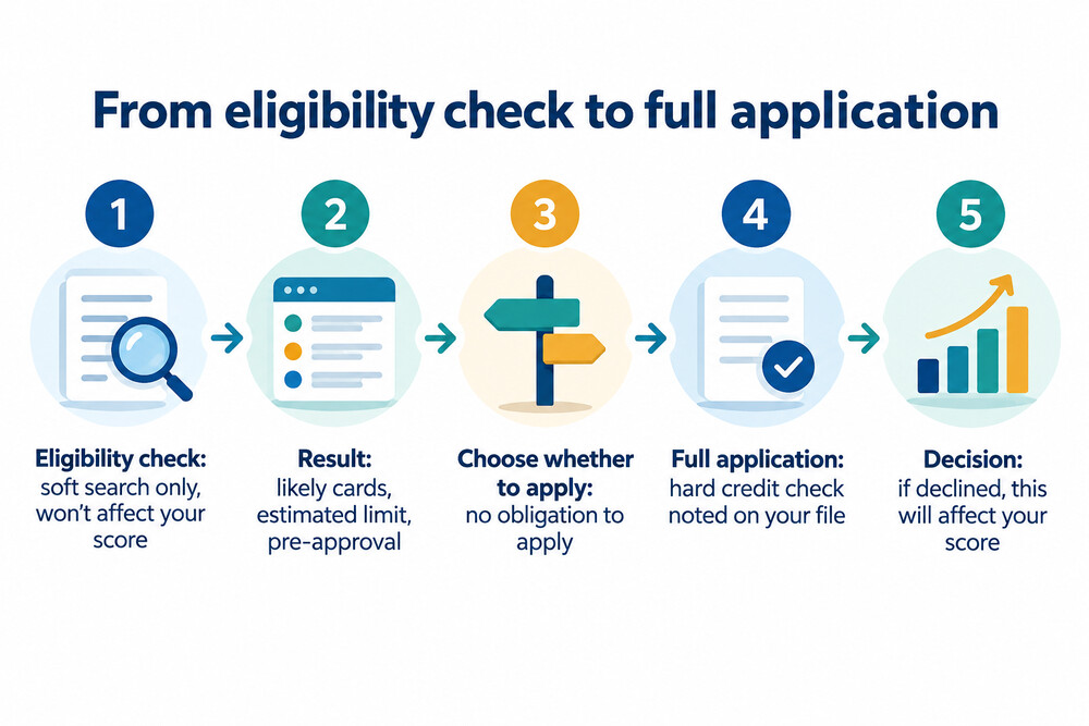 What happens at each stage from eligibility check to full application