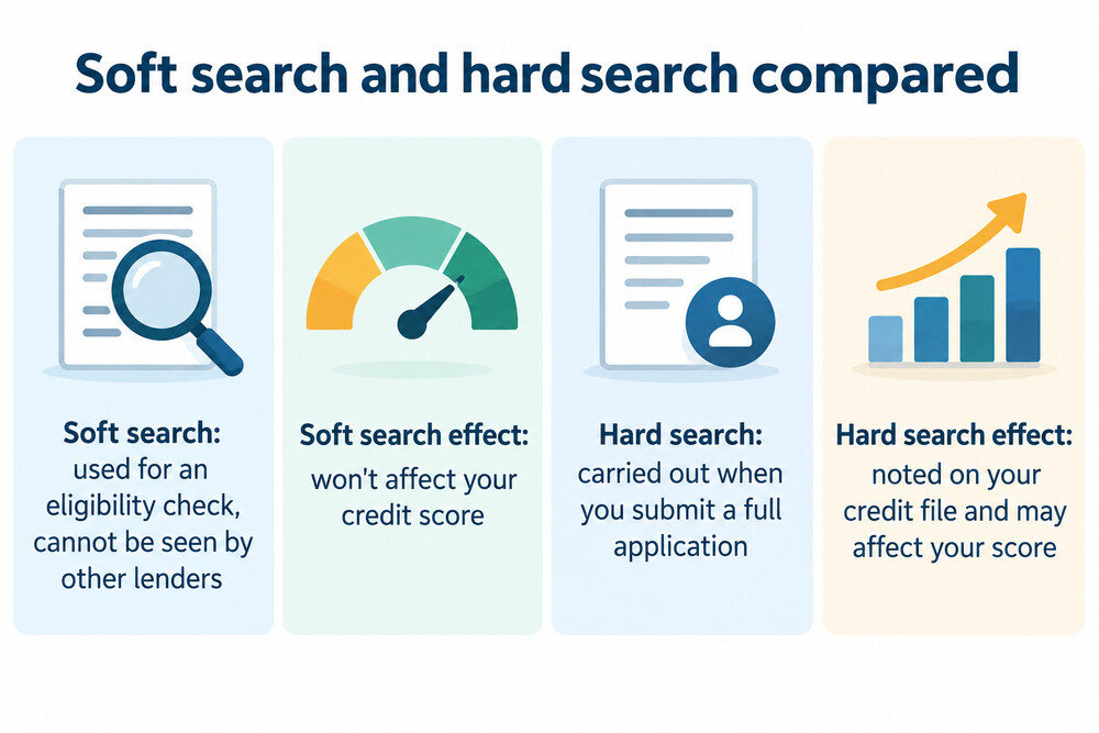 How a soft search and a hard search differ at each step of a credit card application