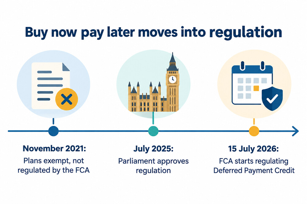 A timeline showing buy now pay later moving from unregulated to FCA-regulated