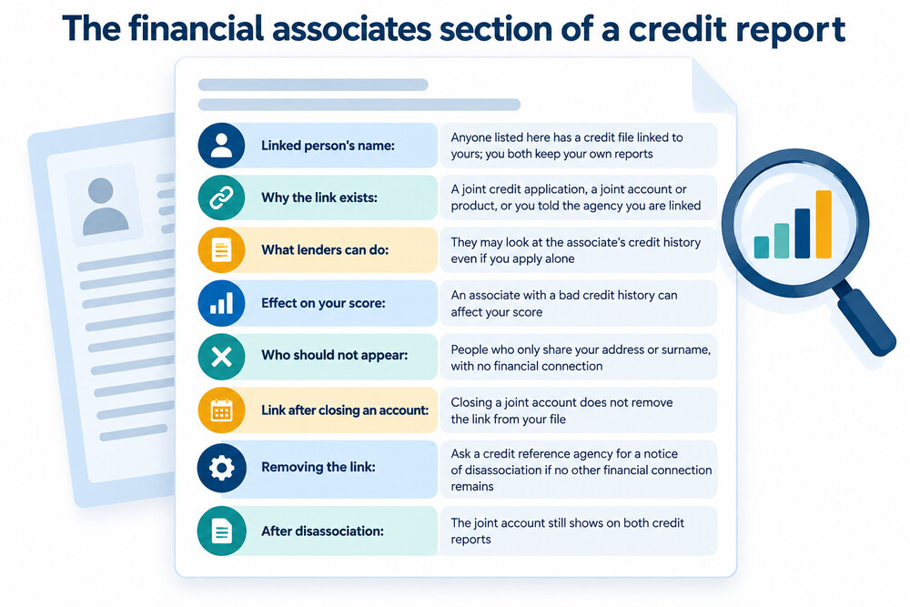 The financial associates section of a credit report, showing where linked people are listed