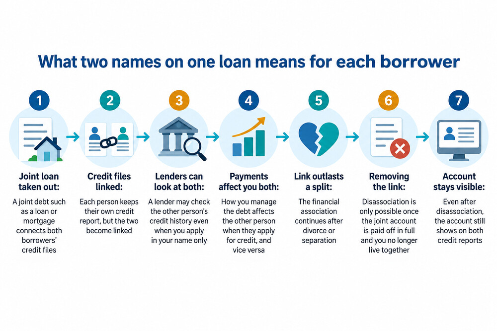 A diagram showing joint and several liability on a joint loan