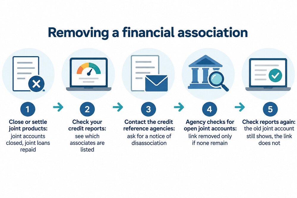 How a notice of disassociation is requested, from closing joint accounts to checking all three reports