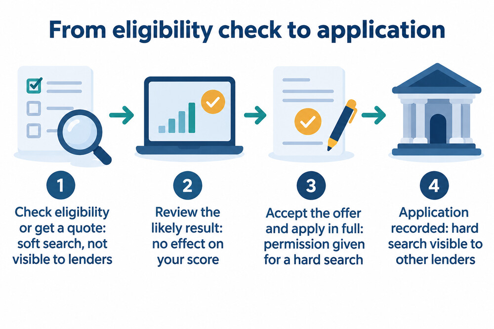 Flow showing the steps from eligibility check to full application