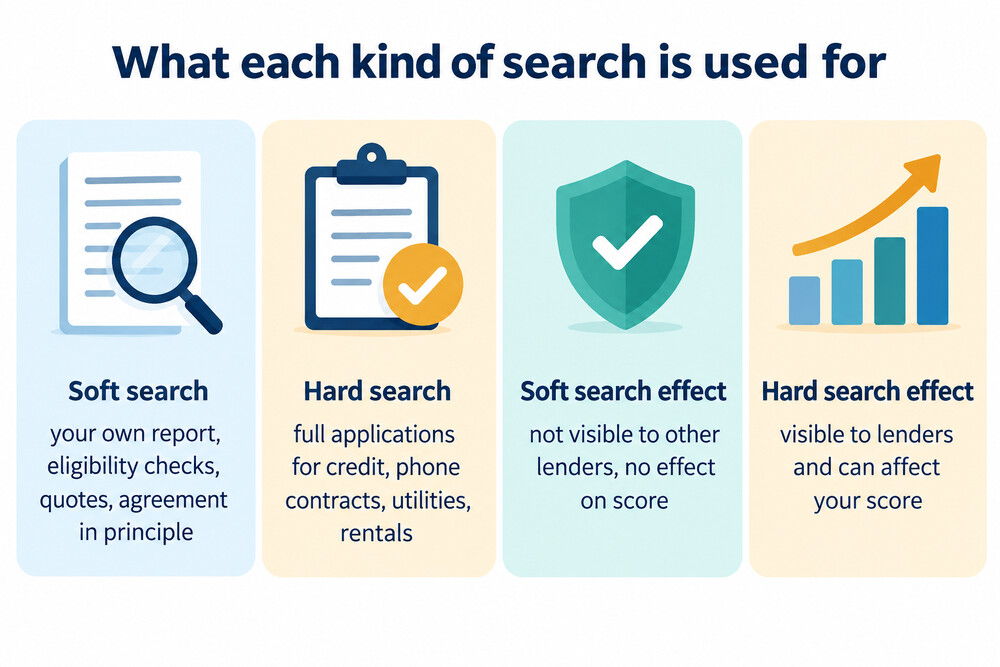 Diagram comparing what triggers a soft search and what triggers a hard search