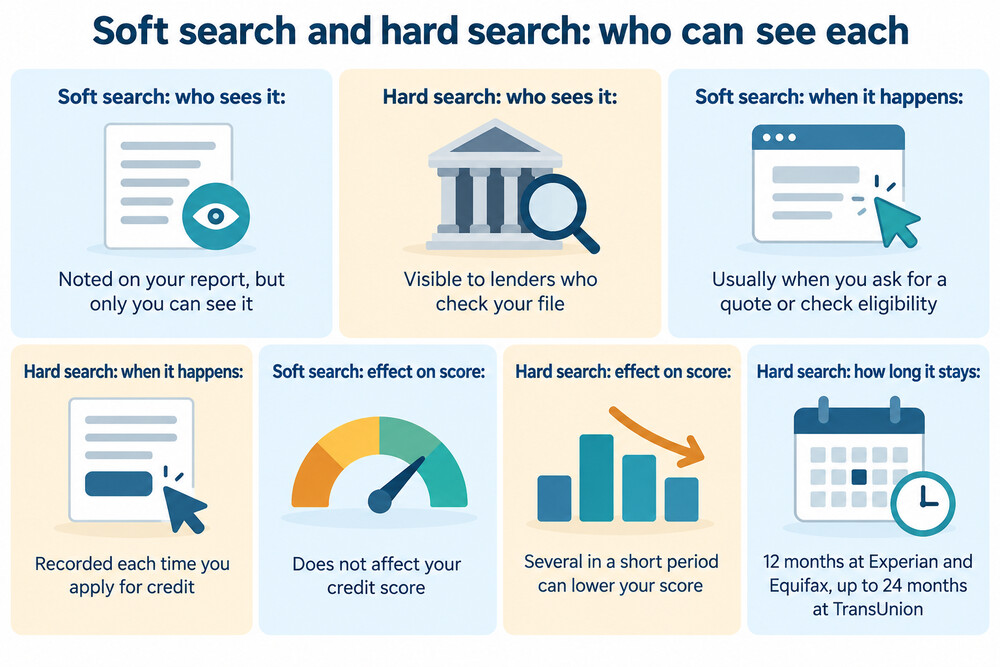 A credit report page showing a soft search entry visible only to the account holder, next to a hard search entry visible to lenders