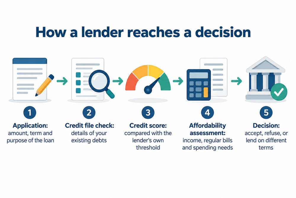 How a lender reaches a decision on a credit application