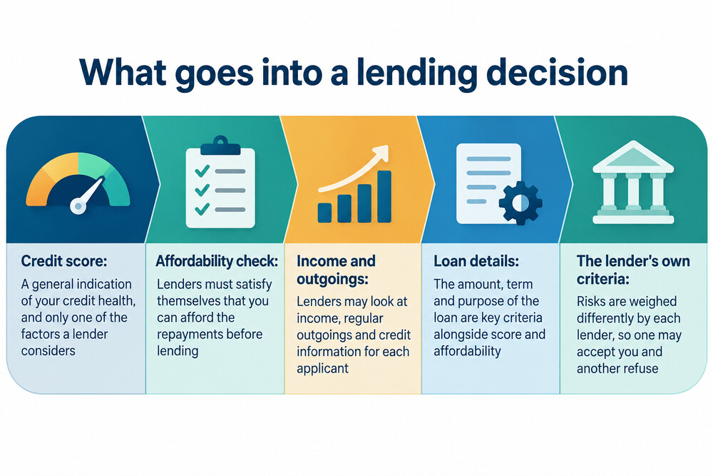 The documents and information a lender gathers before deciding on an application