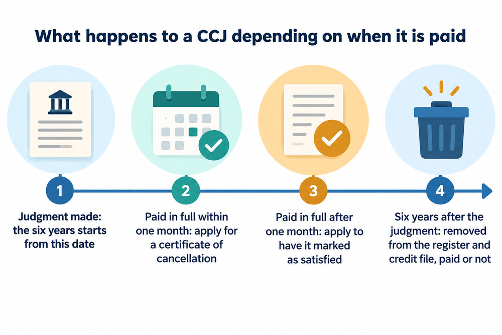 A diagram of what happens to a CCJ depending on when it is paid