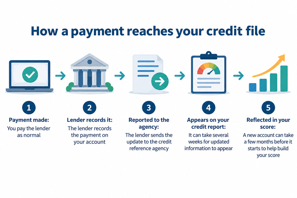 A diagram showing how a payment moves from your account to your credit file over several weeks