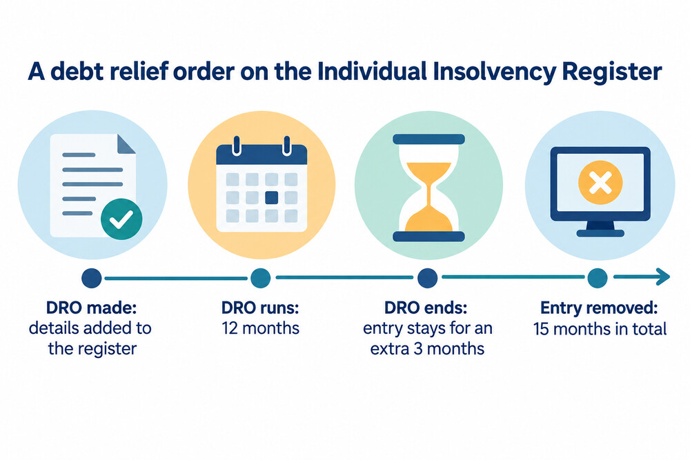 How long a debt relief order stays on the Individual Insolvency Register