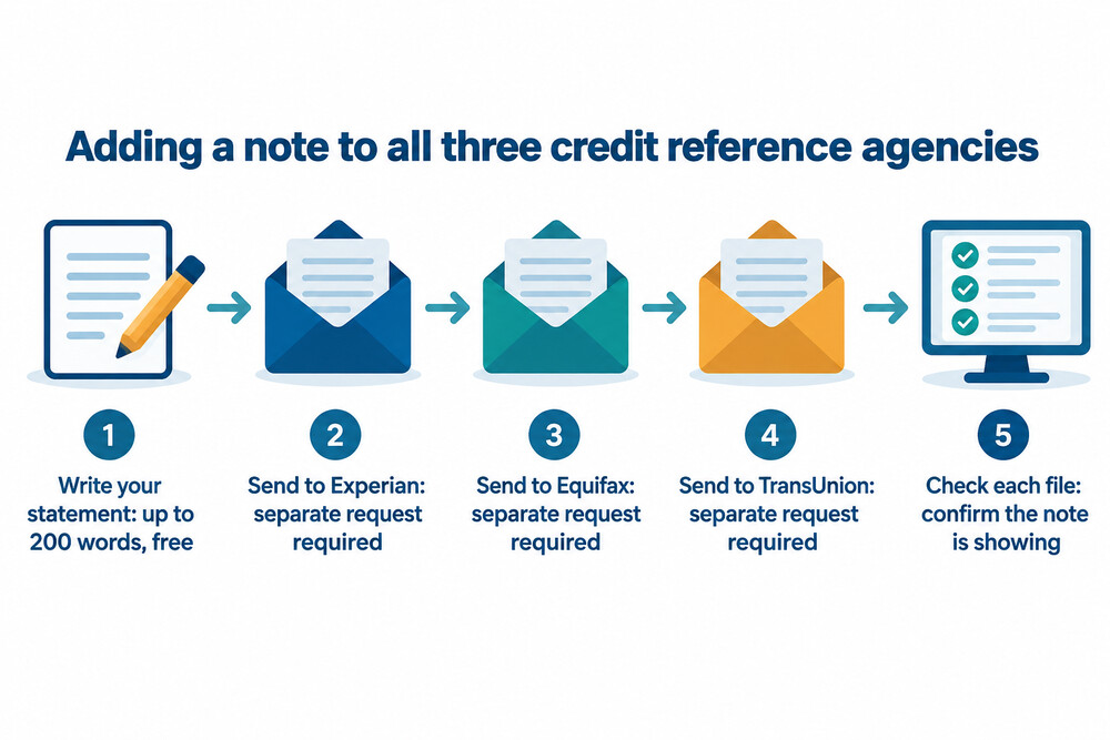 A simple flow showing a notice of correction being sent to Experian, Equifax and TransUnion separately