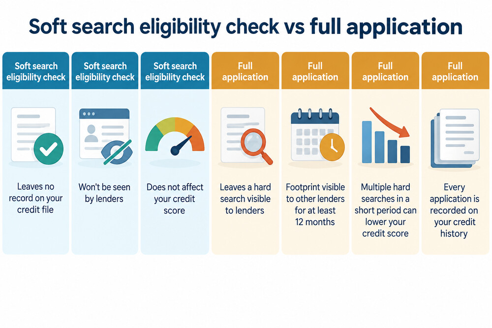 A comparison of a soft search eligibility check and a full application