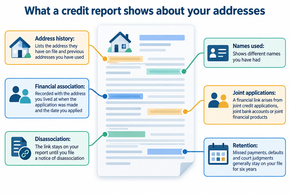 A credit report showing an address history section with several previous addresses listed