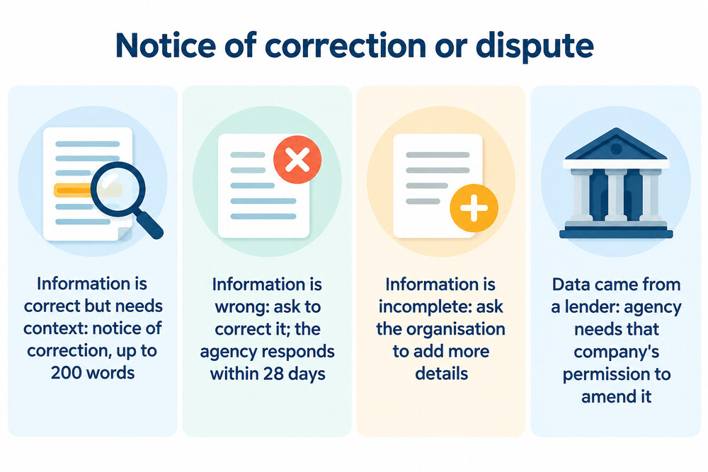 A comparison of when to use a notice of correction and when to raise a dispute