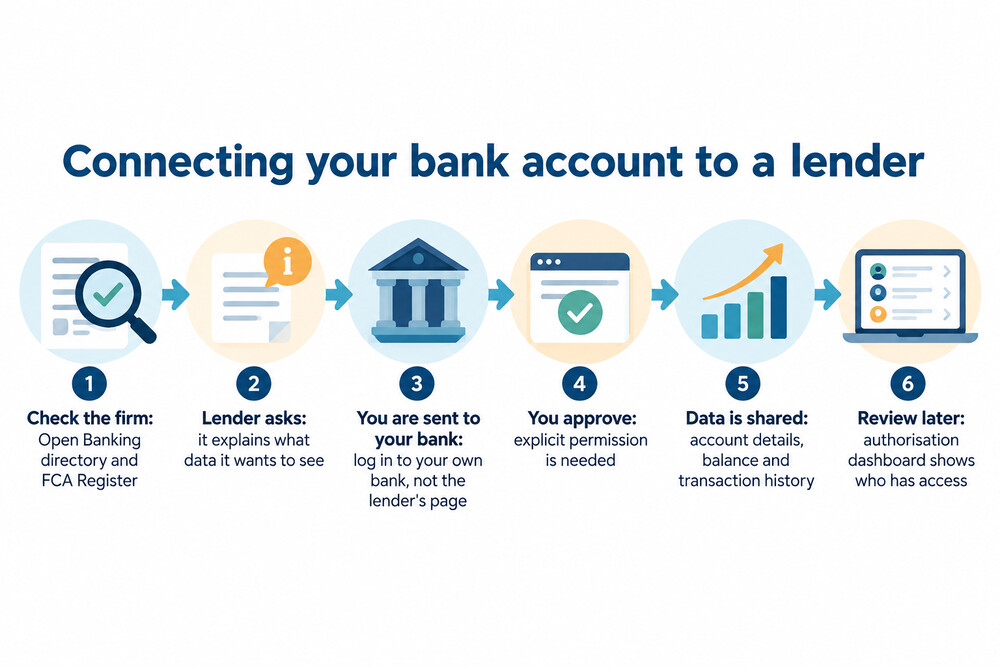 How an Open Banking connection is made during a credit application