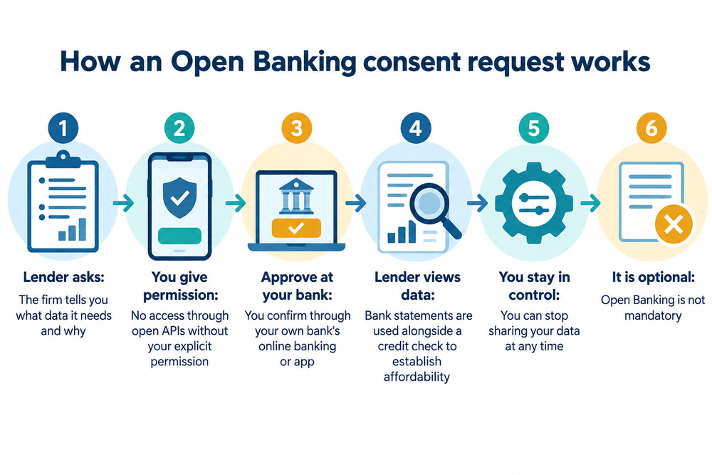 A phone screen showing a bank's consent page asking for permission to share account data with a named lender