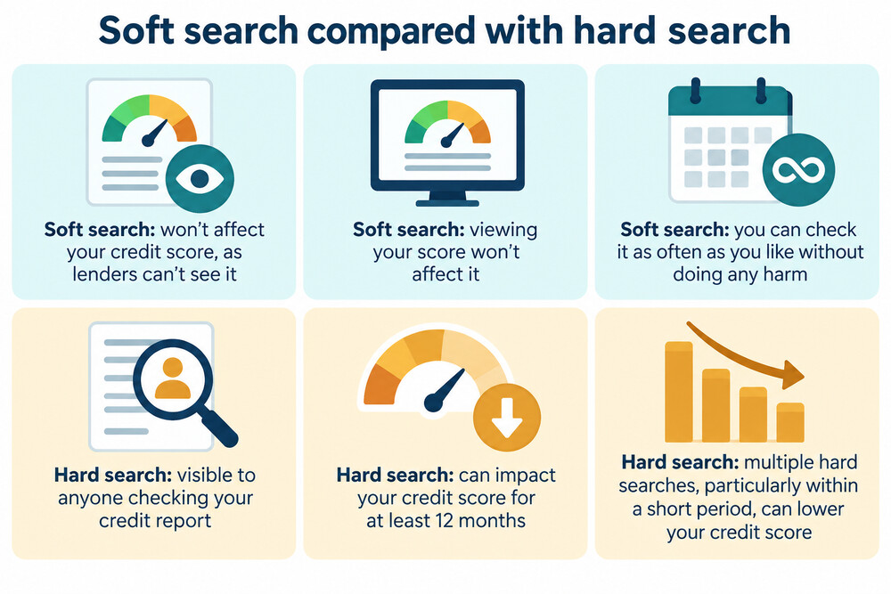 A soft search compared with a hard search on a credit report