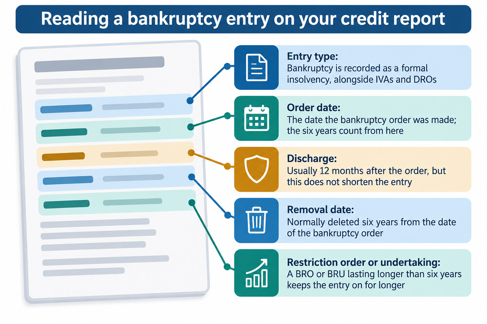 A credit report showing a bankruptcy entry and the dates it was added and will be removed
