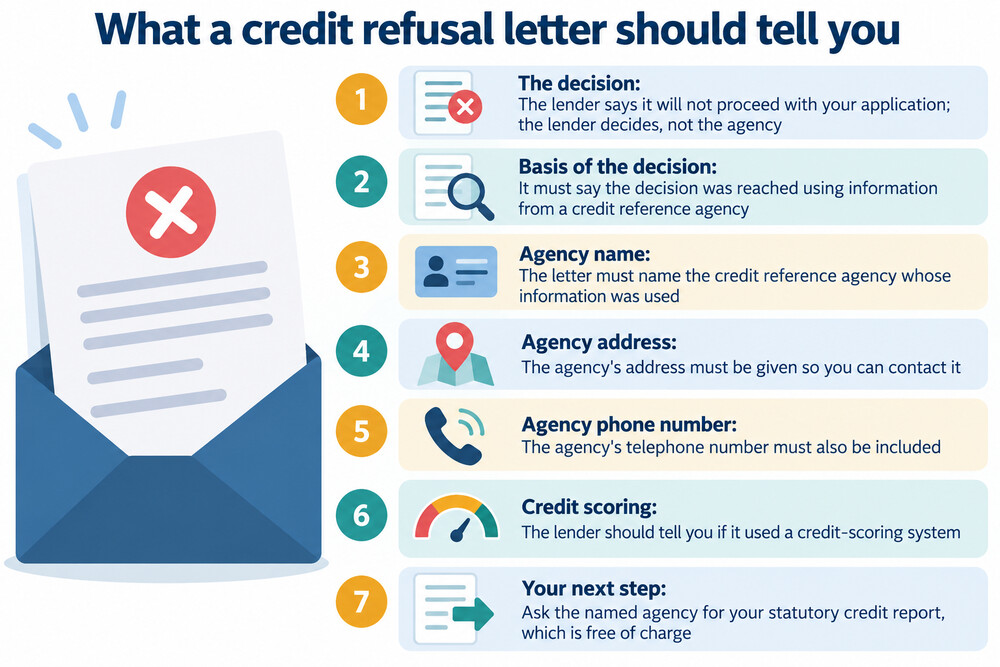 A refusal letter from a lender, showing where it names the credit reference agency used