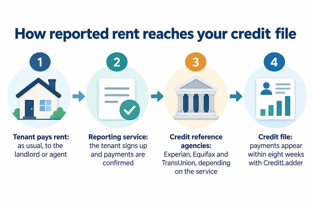 How a rent payment reaches a credit file