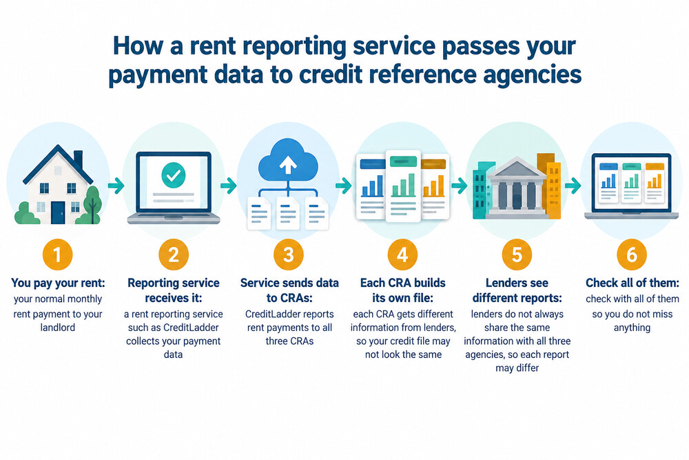 A tenant's monthly rent payment being passed by a reporting service to three credit reference agencies