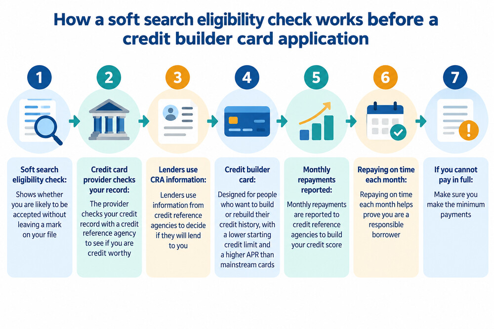 A credit builder card application showing a soft search eligibility check before a full application