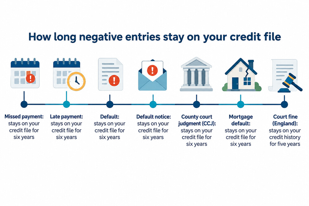 A timeline showing how long different entries stay on a credit file