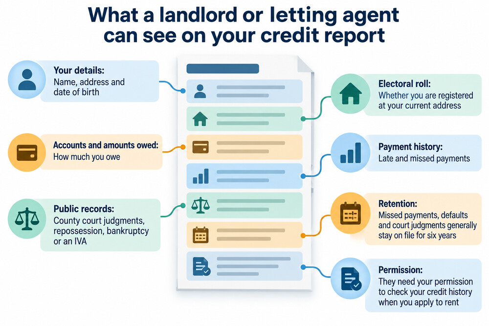 A credit report showing the sections a landlord or letting agent can see