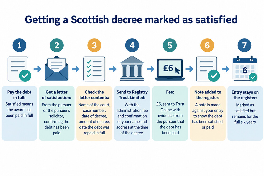 A credit report extract showing a decree entry with its status changed from unsatisfied to satisfied
