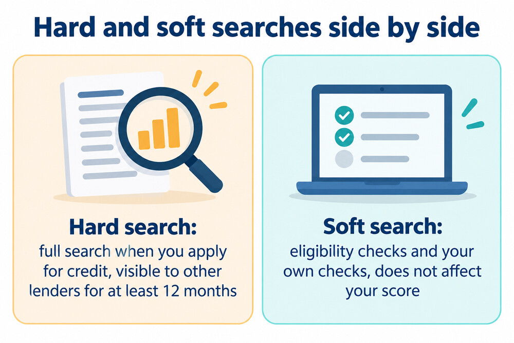 A comparison of hard and soft credit searches and whether each one affects a score