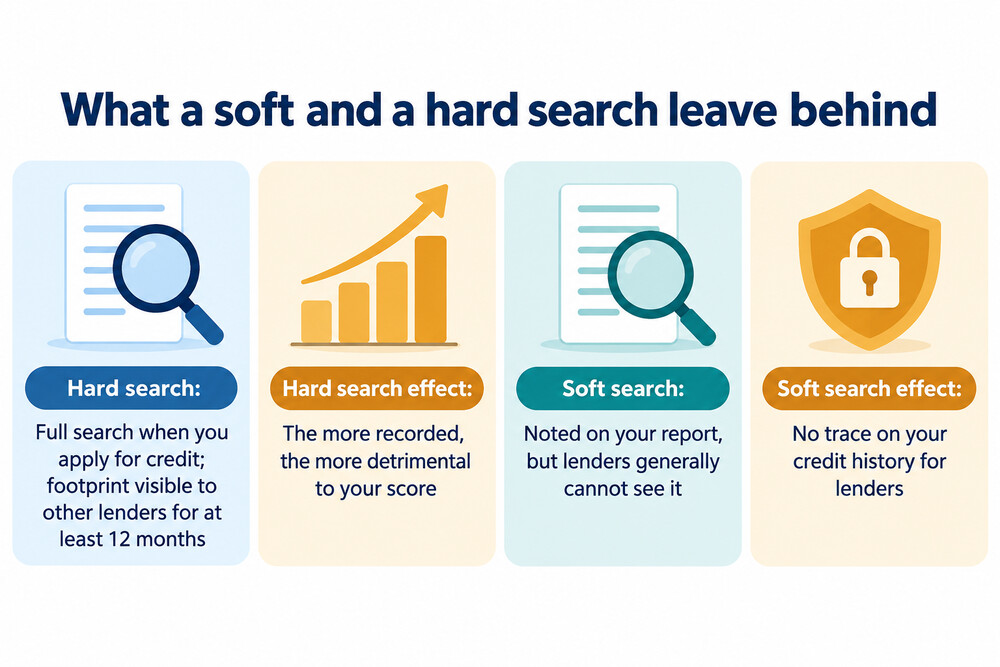 Two credit files side by side, one showing a hard search footprint visible to lenders and one showing a soft search visible only to the account holder