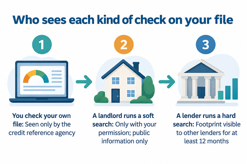 A timeline showing that your own checks are seen only by the agency while a lender's hard search stays visible to others