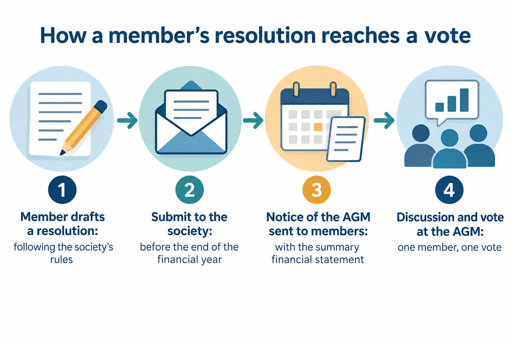 How a member resolution reaches the AGM, from submission before the year end to the vote