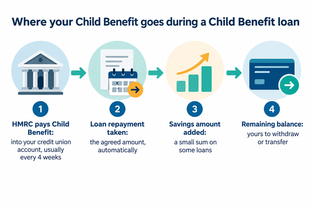 How Child Benefit flows through a credit union account to repay a loan