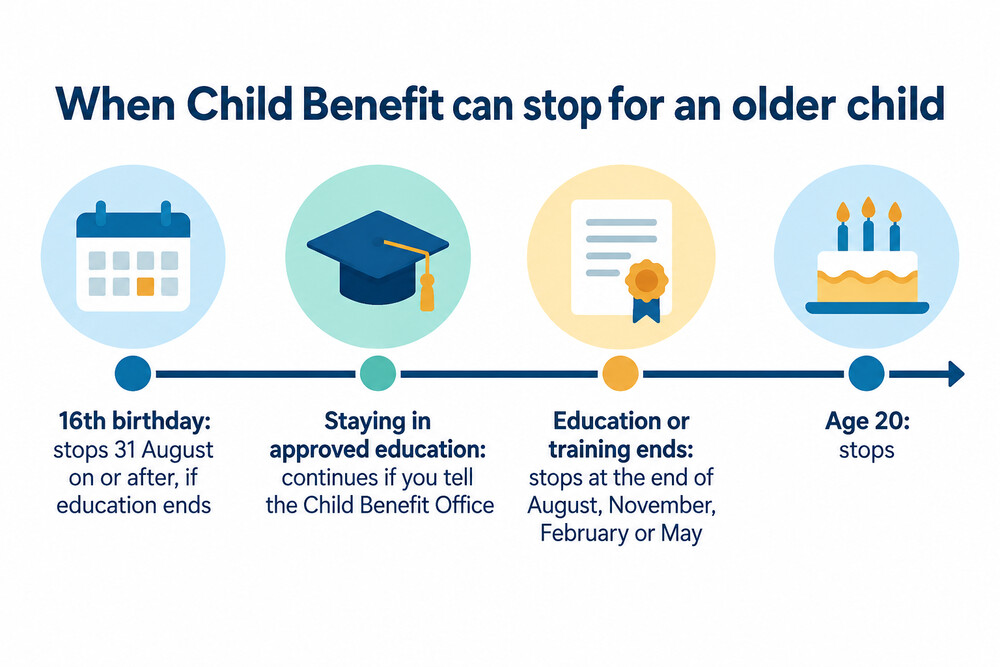 Timeline of when Child Benefit can stop after a child turns 16