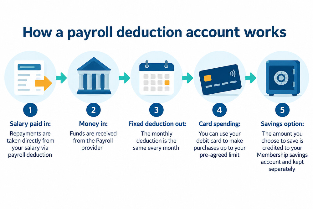 A diagram showing a salary payment going into a flexible credit account and a fixed monthly deduction going back out
