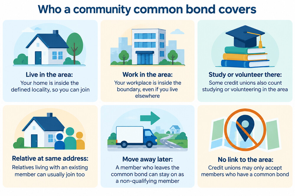 A map of a town with a shaded area marking the boundary of a credit union's community common bond