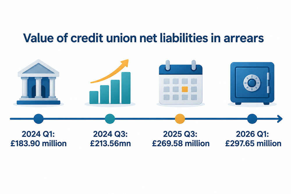 Timeline of the value of credit union loans in arrears