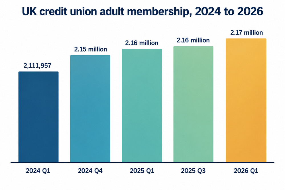 Credit union adult membership by quarter