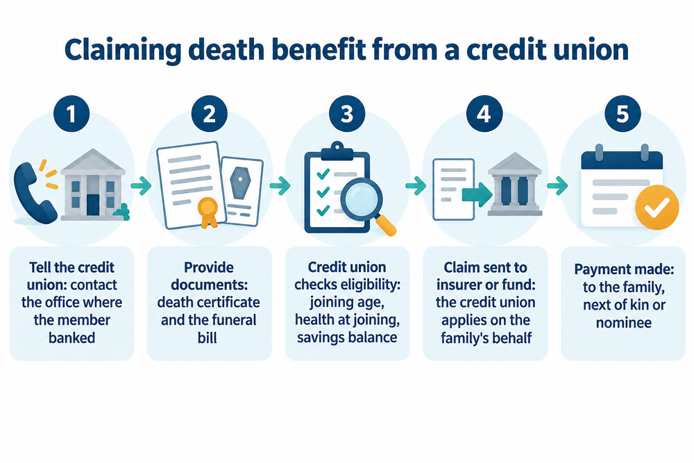 How a family claims credit union death benefit, from telling the credit union to receiving payment