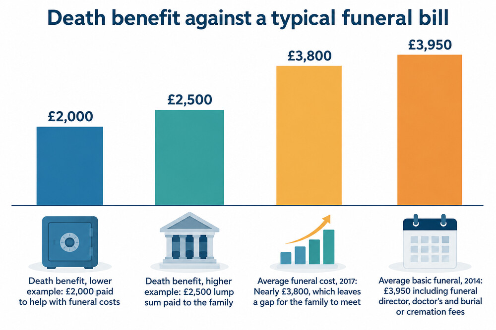 A funeral bill next to a credit union payment, showing the gap between the two amounts