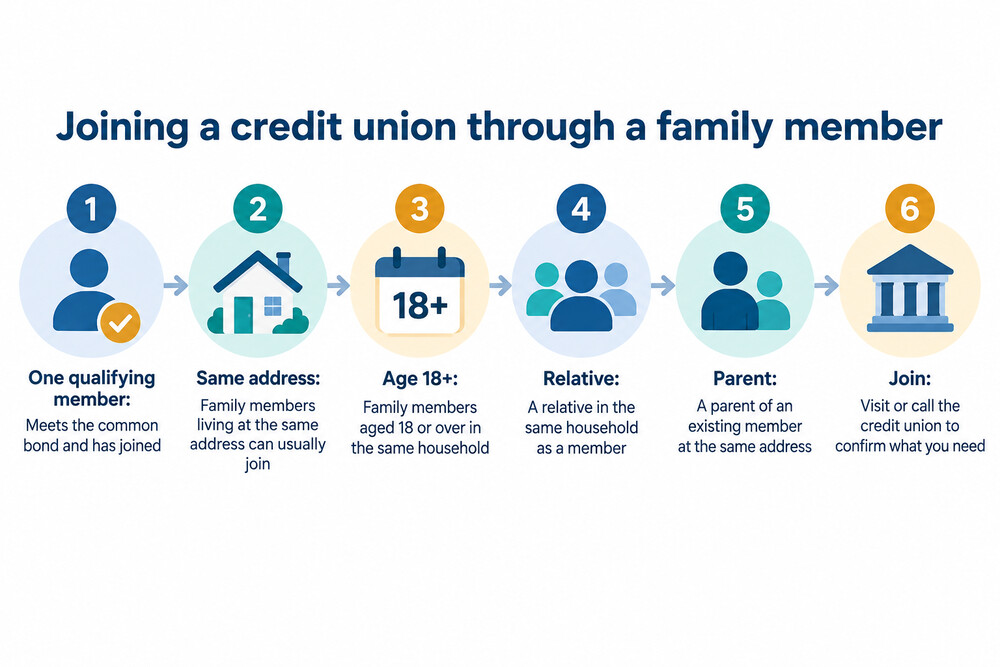 A household diagram showing one qualifying member at the centre and family members at the same address linked to them