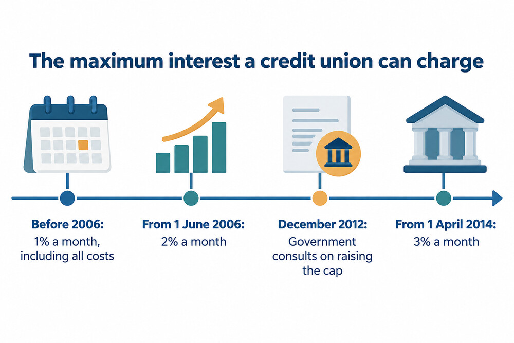 How the legal ceiling on credit union loan interest has changed